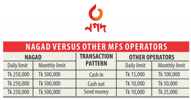 Nagad-New-Mobile-Banking-Transaction-Limit